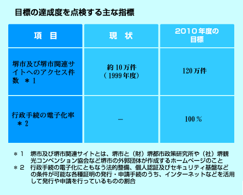 目標の達成度を点検する主な指標の表2の画像