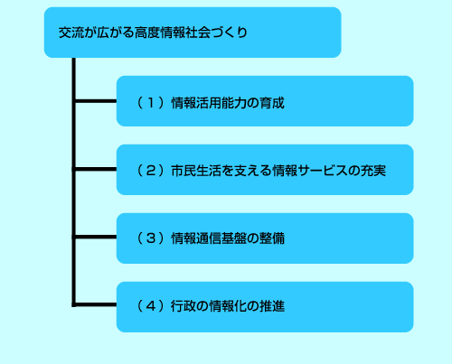 交流が広がる高度情報社会づくり　（1）情報活用能力の育成　（2）市民生活を支える情報サービスの充実　（3）情報通信基盤の整備　（4）行政の情報化の推進