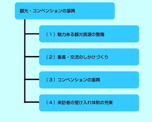 観光・コンベンションの振興　（1）魅力ある観光資源の整備　（2）集客・交流のしかけづくり　（3）コンベンションの振興　（4）来訪者の受け入れ体制の充実