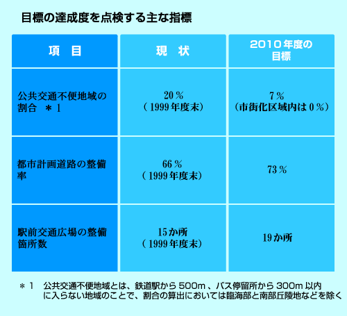 目標の達成度を点検する主な指標の表4の画像