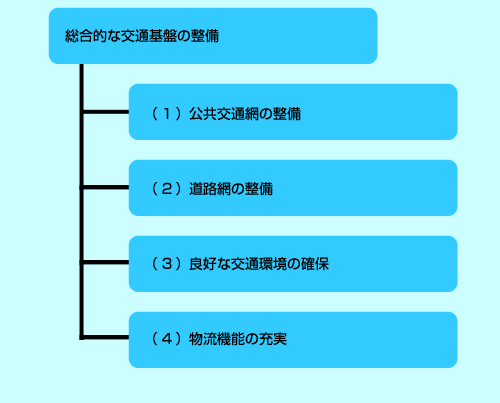 総合的な交通基盤の整備　（1）公共交通網の整備　（2）道路網の整備　（3）良好な交通環境の確保　（4）物流機能の充実