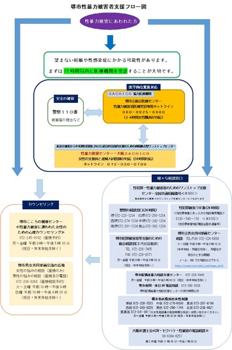 R7堺市性暴力被害者支援フロー図