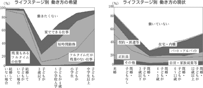 女性の働き方の希望と現実のグラフ