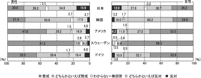 固定的性別役割分担意識＜国際比較＞のグラフ