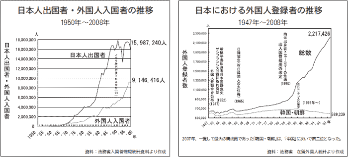 出入国者数の推移のグラフ(資料1)(資料2)