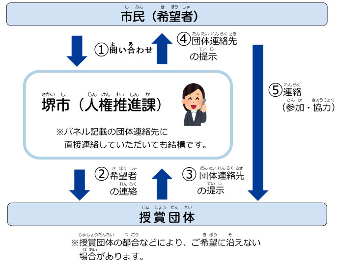 平和貢献賞マッチングの仕組み