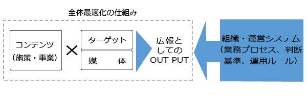 全体最適化の仕組み