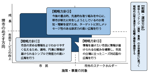 戦略の方針