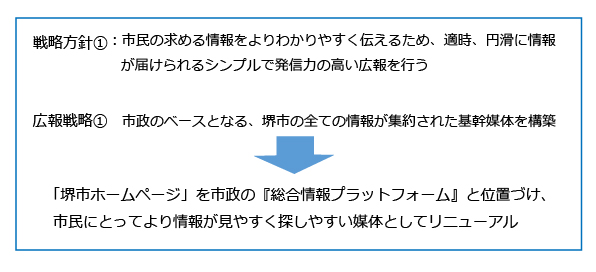 戦略方針1、広報戦略1