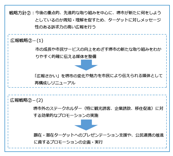 戦略方針2、広報戦略2-1
