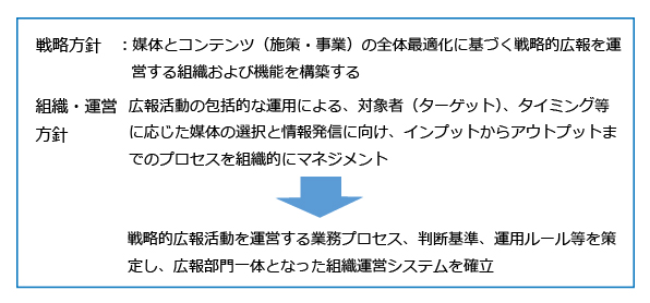 戦略方針、組織・運営方針