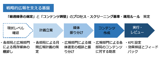 戦略的広報を支える基盤