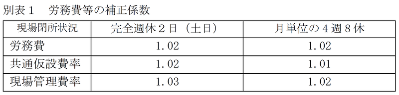 別表1 労務費等の補正係数