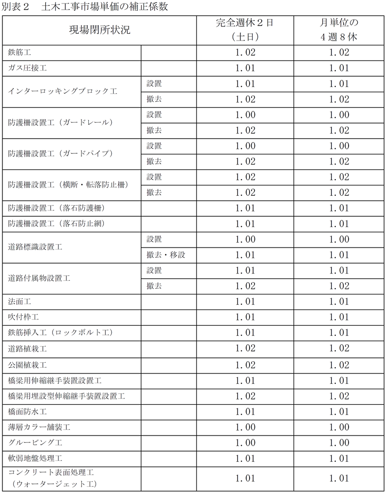別表2 土木工事市場単価の補正係数