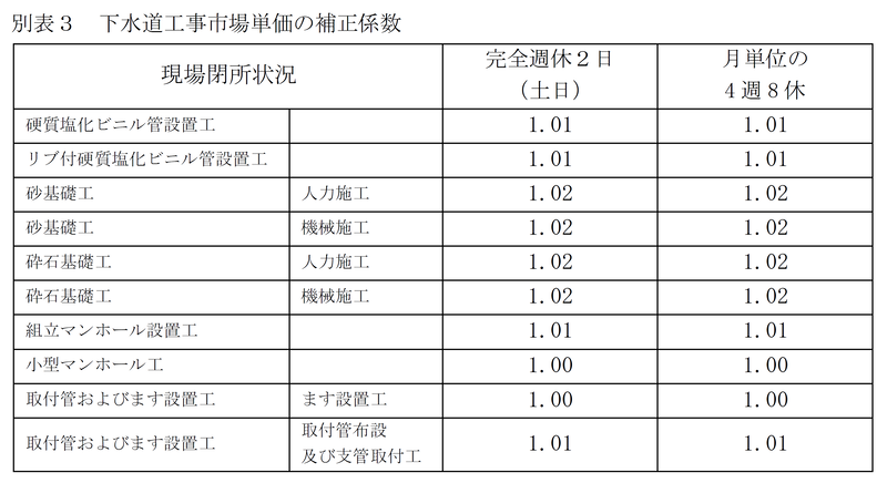 別表3 下水道工事市場単価の補正係数