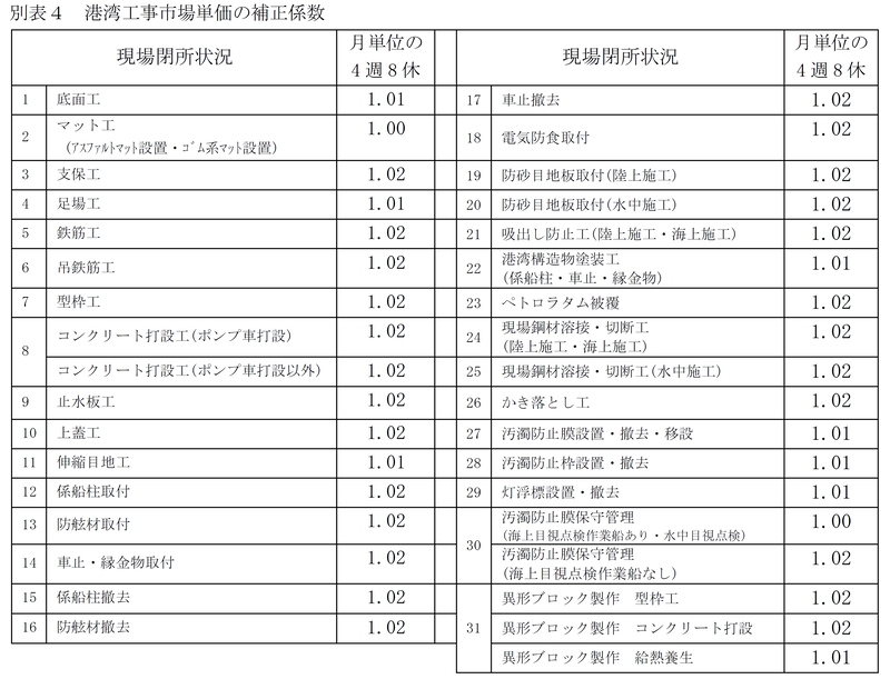 別表4 港湾工事市場単価の補正係数