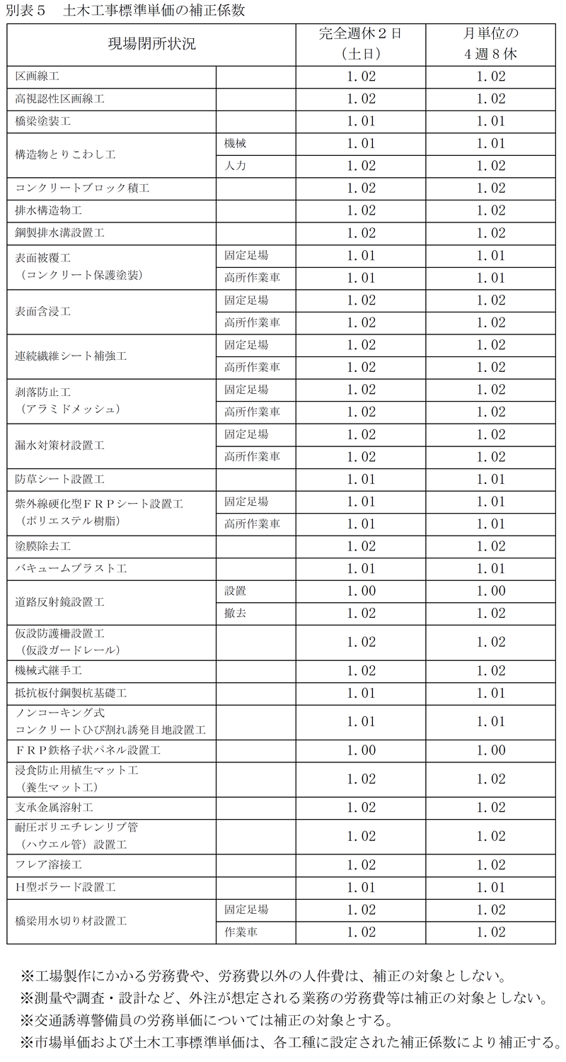 別表5 土木工事標準単価の補正係数