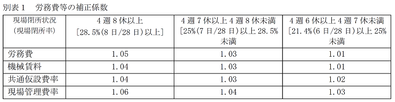 別表1　労務費等の補正係数