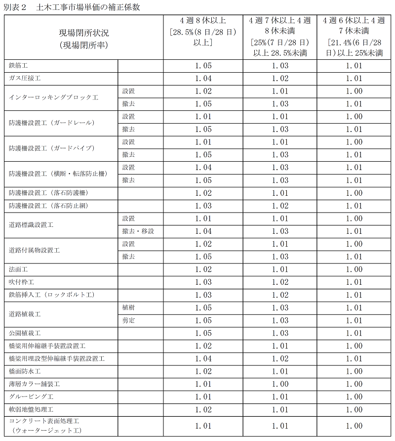 別表2　土木工事市場単価の補正係数