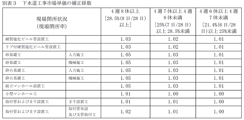 別表3　下水道工事市場単価の補正係数