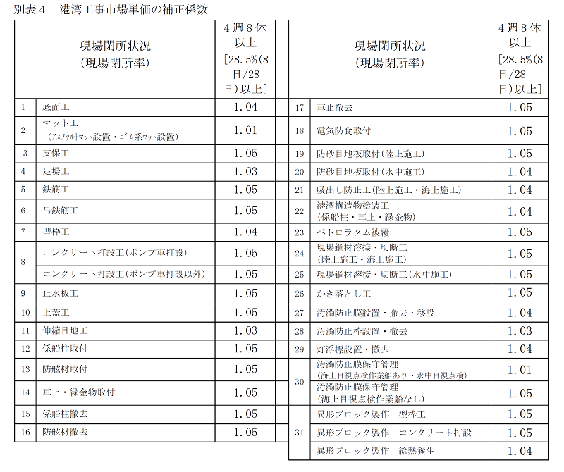 別表4　港湾工事市場単価の補正係数