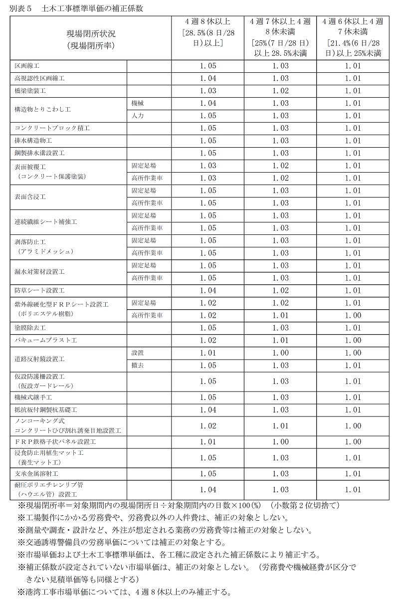 別表5　土木工事標準単価の補正係数