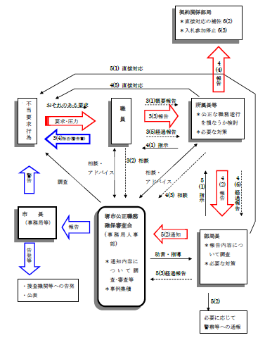 入札 不当 な 働きかけ