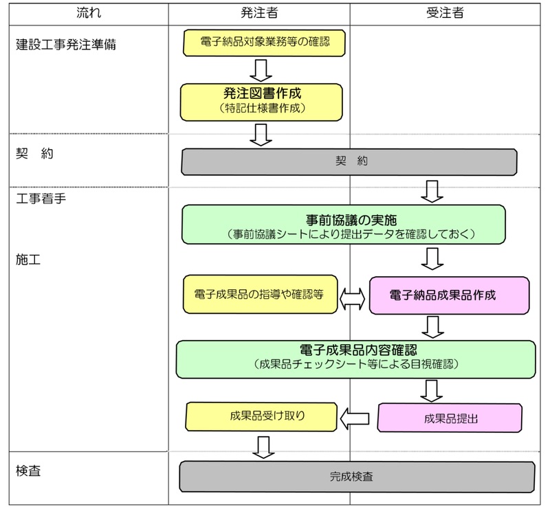 3-3　建設工事　電子納品の流れ