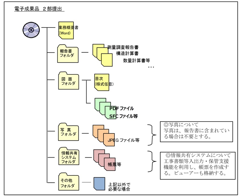 建設コンサルタント業務の適用範囲 フォルダ作成例（図2-1）