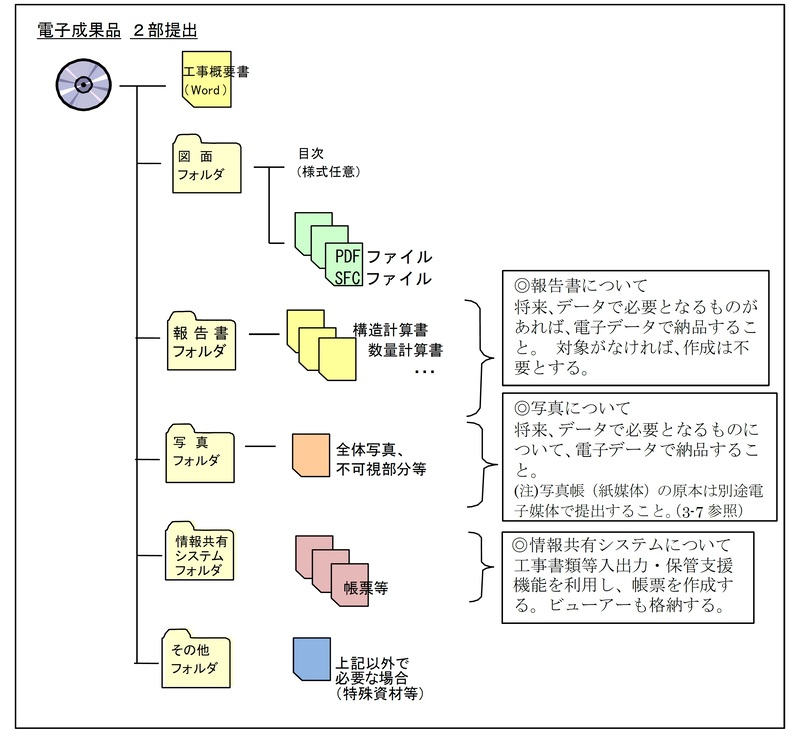 建設工事の適用範囲フォルダ作成例（図 3-1）