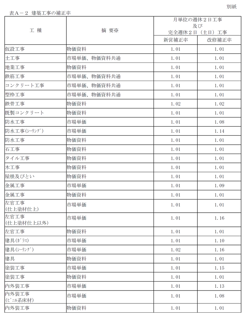 表A-2　建築工事の補正率