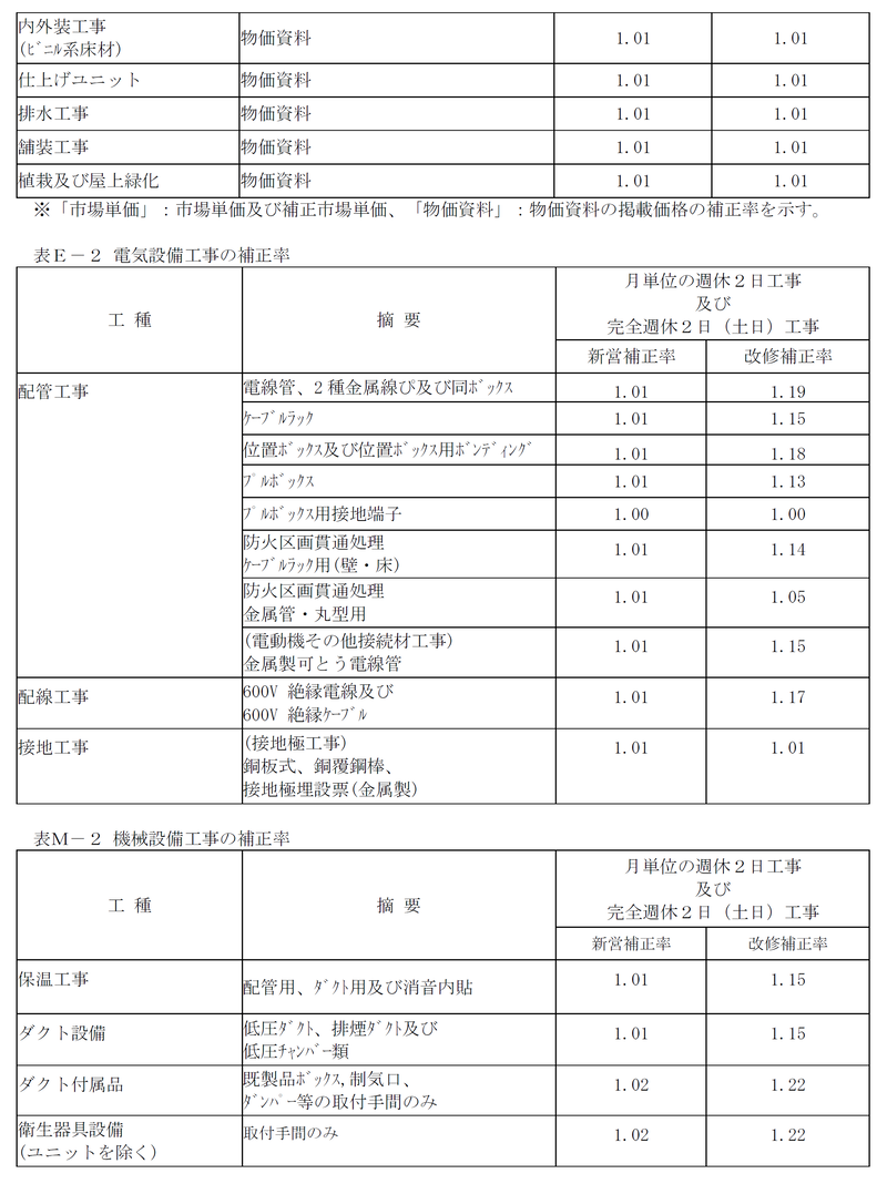 表E-2　電器設備工事の補正率