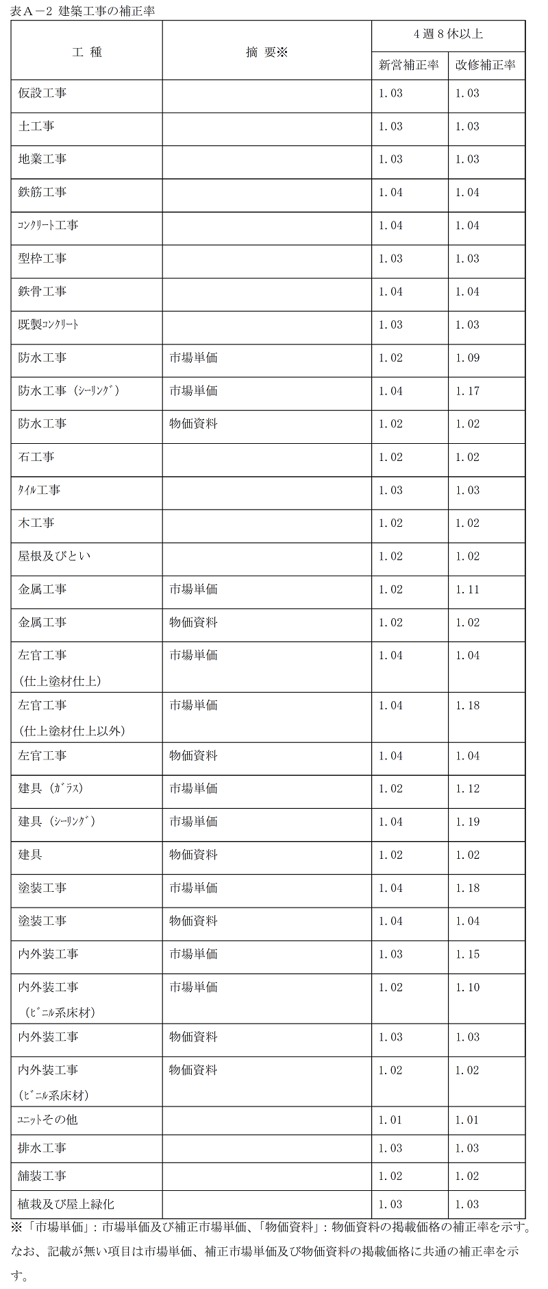 表A-2　建築工事の補正率