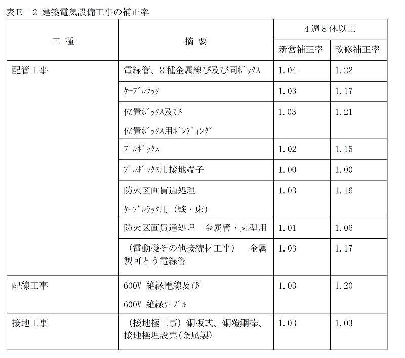 表E-2　建築電気設備工事の補正率