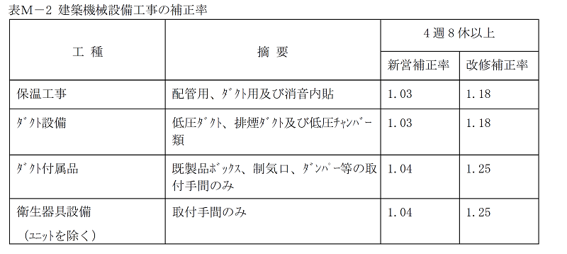 表M-2　建築機械設備工事の補正率