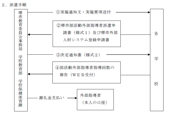 まず堺市教育委員会事務局学校教育部学校保健体育課(以下学校保健体育課)が各学校へ実施通知文及び実施要項を送付します。次に各学校は堺市部活動外部指導者派遣申請書及び堺市外部人材システム登録申請書を学校保健体育課へ提出します。それを受けて学校保健体育課は各学校へ決定通知書を交付します。各学校は部活動外部指導者指導回数の報告を学校保健体育課に提出し、外部指導者の本人口座に謝礼金が支払われます。