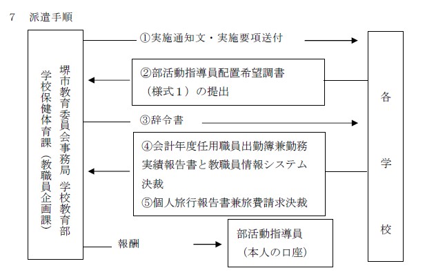 まず堺市教育委員会事務局学校教育部学校保健体育課(以下学校保健体育課)が各学校へ実施通知文及び実施要項を送付します。次に各学校は部活動指導員配置希望調書を学校保健体育課へ提出します。それを受けて学校保健体育課は各学校へ辞令書を交付します。各学校は会計年度任用職員出勤簿兼勤務実績報告書、教職員情報システム、個人旅行報告書兼旅費請求の決裁を行い、部活動指導員の本人口座に報酬等が支払われます。