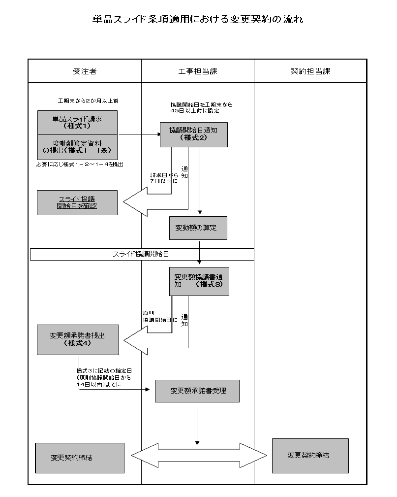 単品スライド条項適用における変更契約の流れ