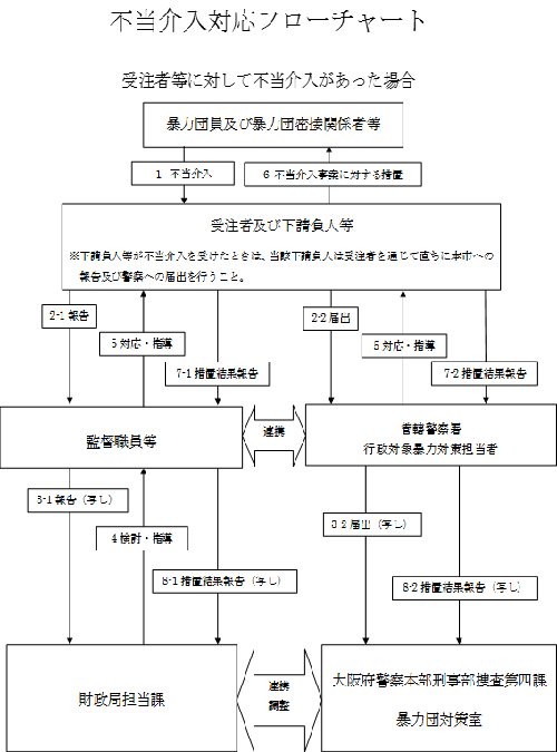 不当介入対応フローチャート