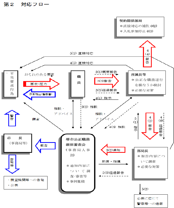 対応フロー