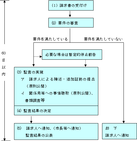 監査委員による監査を求めた場合の流れ図