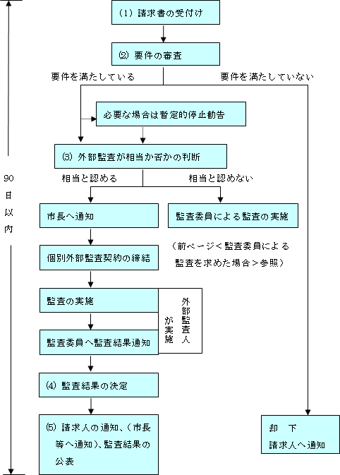 外部監査委員による監査を求めた場合の流れ図