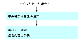 外部監査委員による監査を求めた場合の流れ図＜勧告を行った場合＞