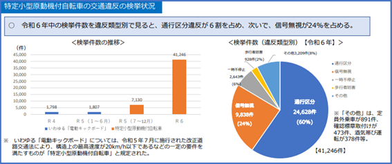 特定小型原動機付自転車に関連する交通違反・事故発生状況について