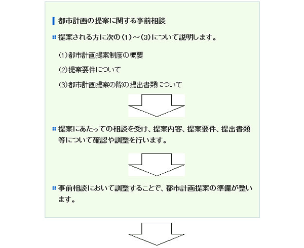 都市計画の提案に関する事前相談　提案される方に次の（1）から（3）について説明します。　（1）都市計画提案制度の概要　（2）提案要件について　（3）都市計画提案の際の提出書類について　提案にあたっての相談を受け、提案内容、提案要件、提出書類等について確認や調整を行います。　事前相談において調整することで、都市計画提案の準備が整います。