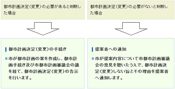 都市計画決定（変更）の必要があると判断した場合　都市計画決定（変更）の手続き　市が都市計画の案を作成し、都市計画手続き及び市都市計画審議会の議を経て、都市計画決定（変更）の告示を行います。　都市計画決定（変更）の必要がないと判断した場合　提案者への通知　市が提案内容について市都市計画審議会の意見を聴いたうえで、都市計画決定（変更）しない旨とその理由を提案者へ通知します。