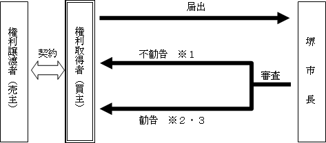 事後届出制の流れの図