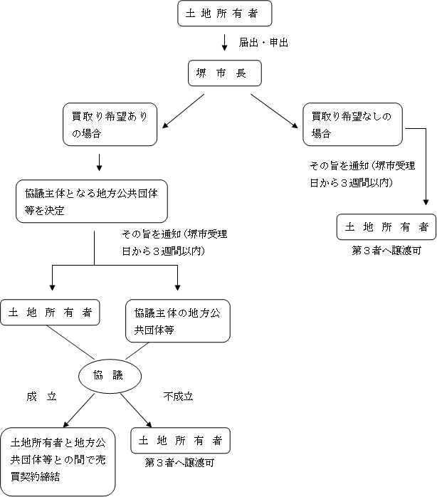 届出・申出の手続きの流れの図