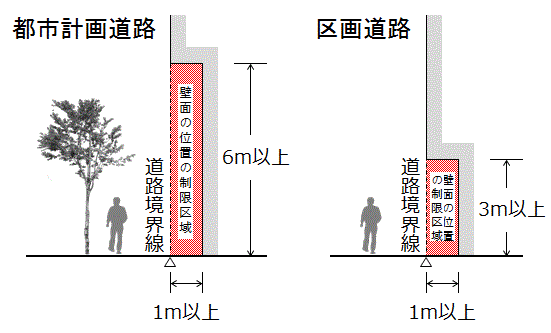 近隣商業街区の壁面の位置の制限は、都市計画道路の境界線までの距離は1メートル以上とする。ただし、敷地に接する路面からの高さが6メートル以上の部分にあってはこの限りでない。区画整理事業による区画道路の境界線までの距離は1メートル以上とする。ただし、敷地に接する路面からの高さが3メートル以上の部分にあってはこの限りでない。