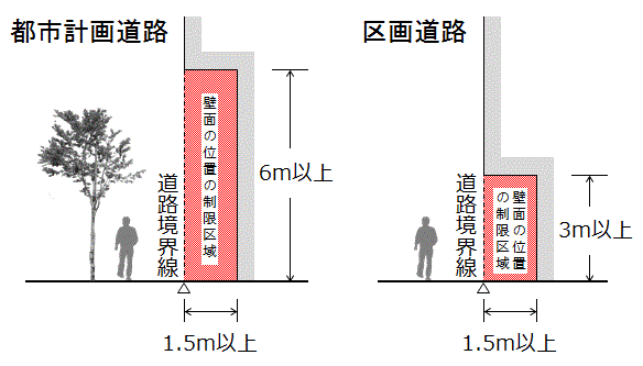 商業街区の壁面の位置の制限は、都市計画道路の境界線までの距離は1.5メートル以上とする。ただし、敷地に接する路面からの高さが6メートル以上の部分にあってはこの限りでない。区画整理事業による区画道路の境界線まで距離は1.5メートル以上とする。ただし、敷地に接する路面からの高さが3メートル以上の部分にあってはこの限りでない。